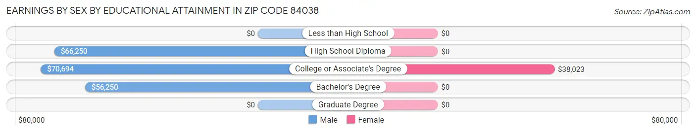 Earnings by Sex by Educational Attainment in Zip Code 84038