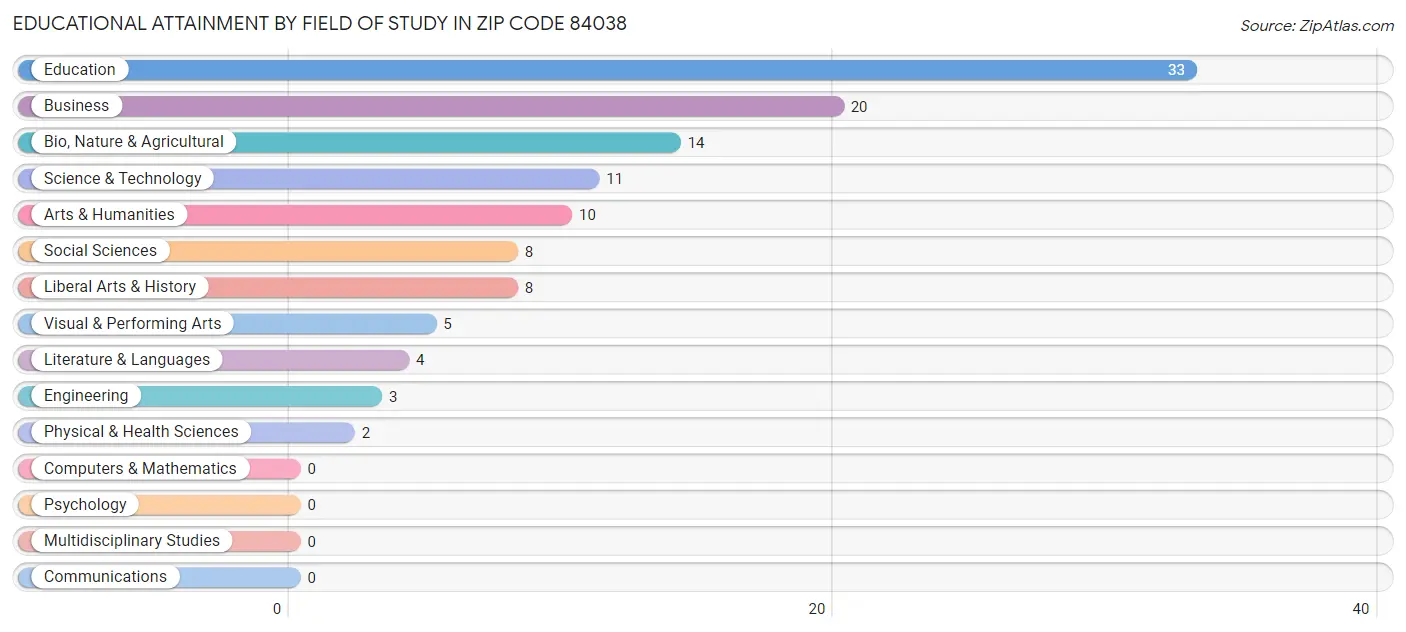 Educational Attainment by Field of Study in Zip Code 84038