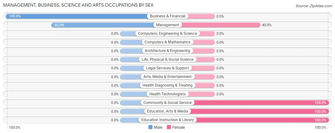 Management, Business, Science and Arts Occupations by Sex in Zip Code 84038