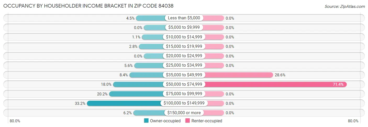 Occupancy by Householder Income Bracket in Zip Code 84038