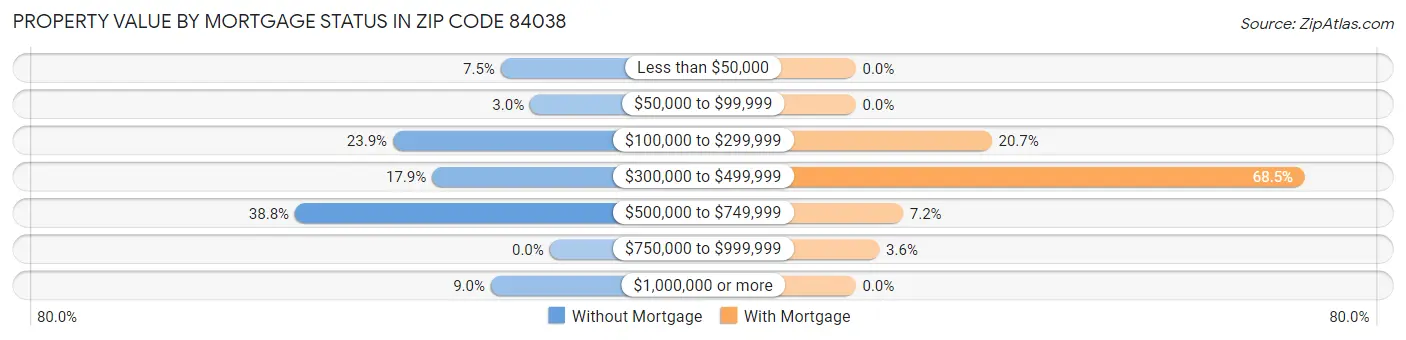 Property Value by Mortgage Status in Zip Code 84038