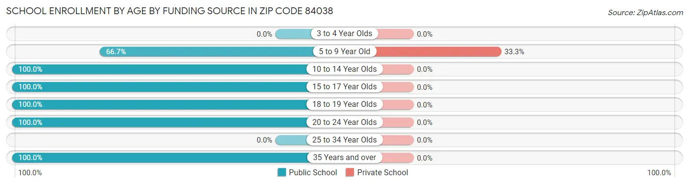 School Enrollment by Age by Funding Source in Zip Code 84038