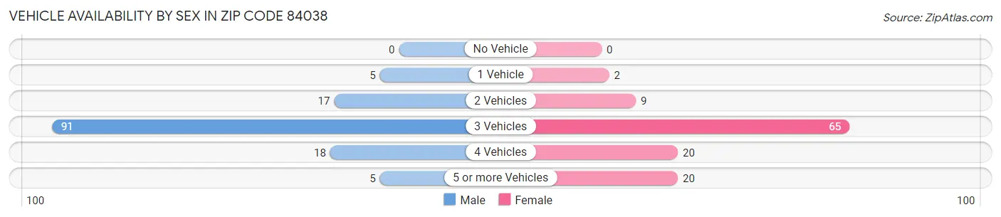 Vehicle Availability by Sex in Zip Code 84038