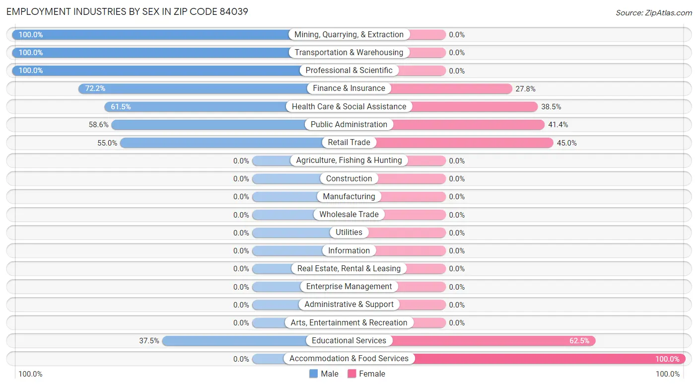 Employment Industries by Sex in Zip Code 84039