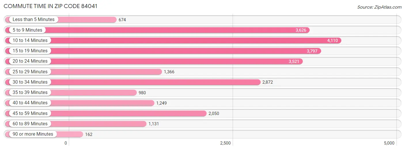 Commute Time in Zip Code 84041