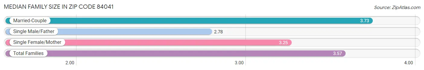 Median Family Size in Zip Code 84041