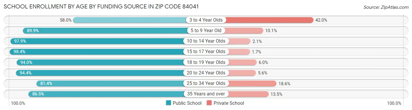 School Enrollment by Age by Funding Source in Zip Code 84041
