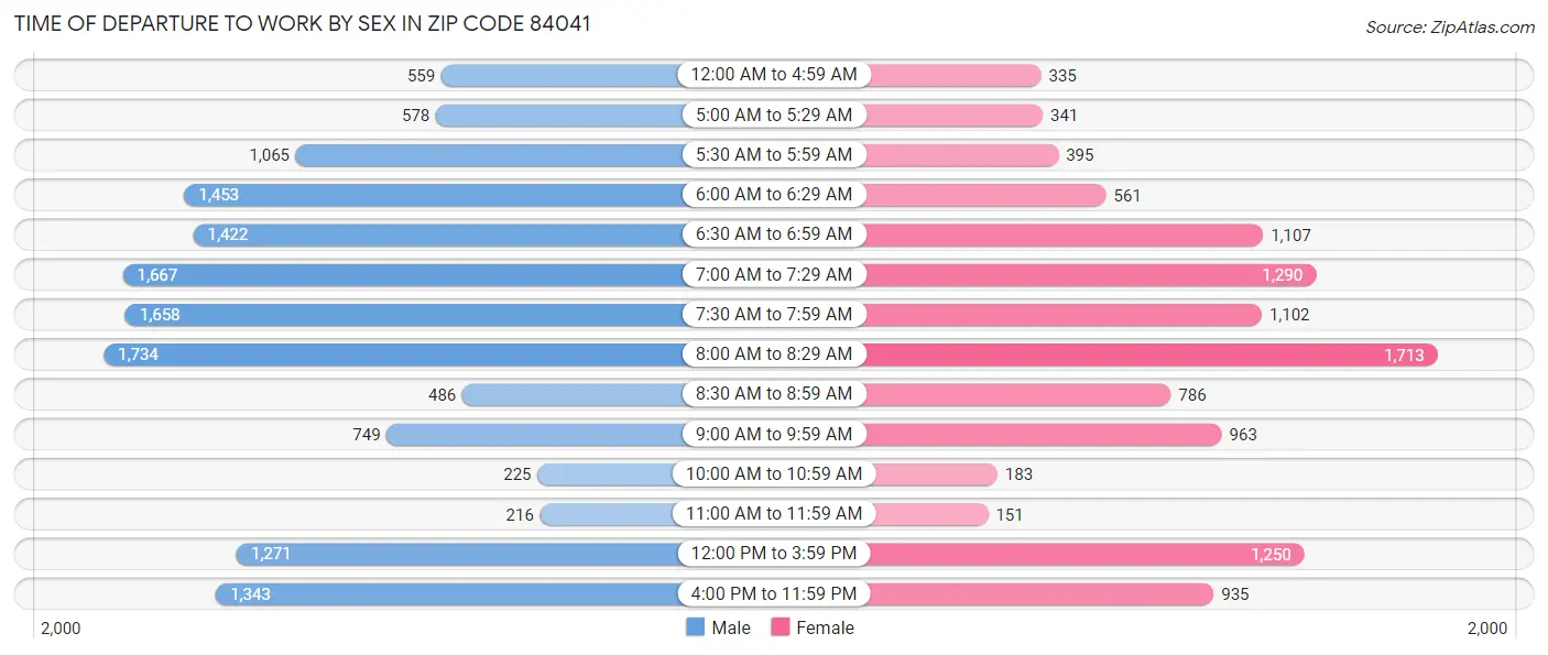 Time of Departure to Work by Sex in Zip Code 84041