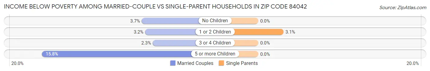 Income Below Poverty Among Married-Couple vs Single-Parent Households in Zip Code 84042