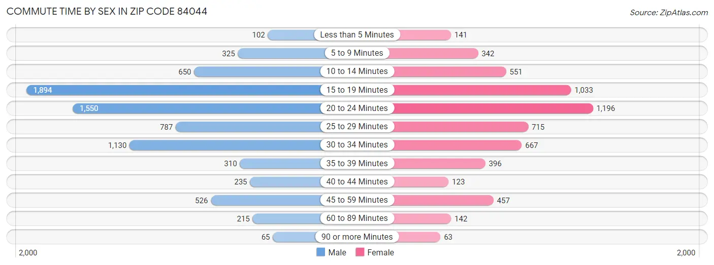 Commute Time by Sex in Zip Code 84044