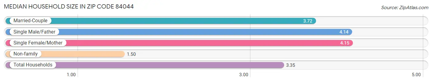 Median Household Size in Zip Code 84044