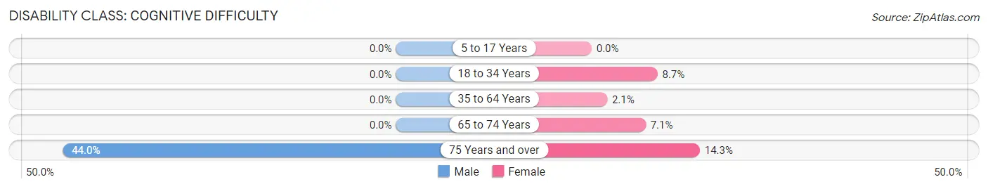 Disability in Zip Code 84046: <span>Cognitive Difficulty</span>