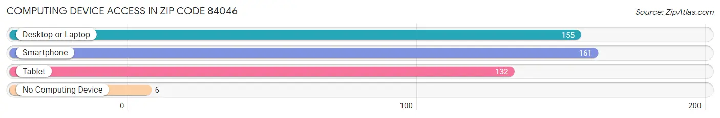 Computing Device Access in Zip Code 84046