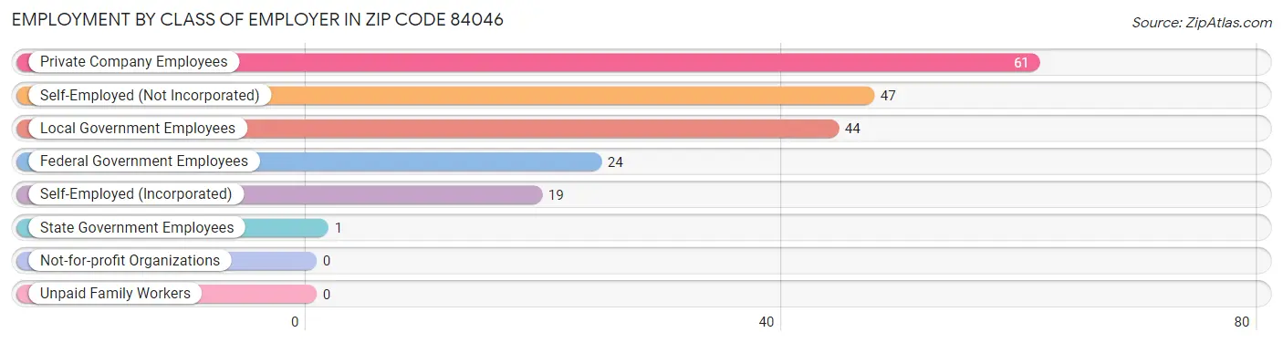 Employment by Class of Employer in Zip Code 84046