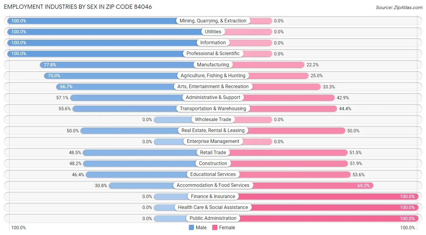 Employment Industries by Sex in Zip Code 84046