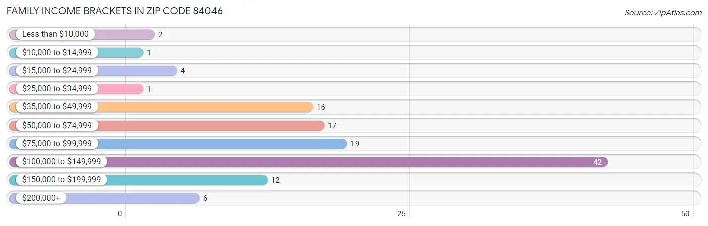 Family Income Brackets in Zip Code 84046