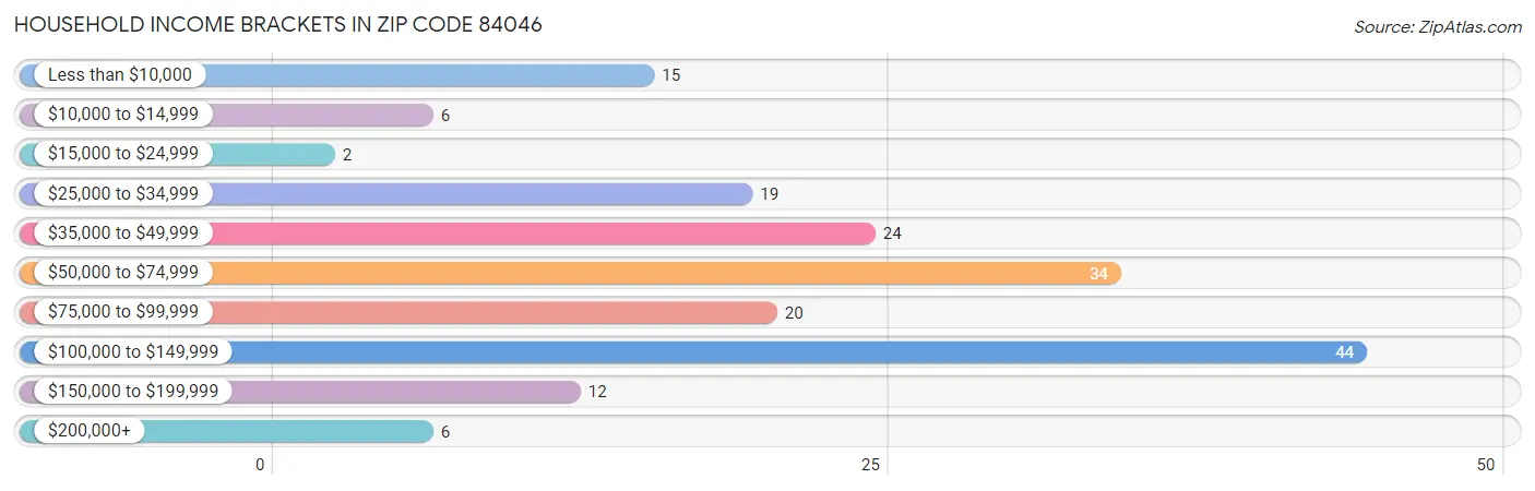 Household Income Brackets in Zip Code 84046