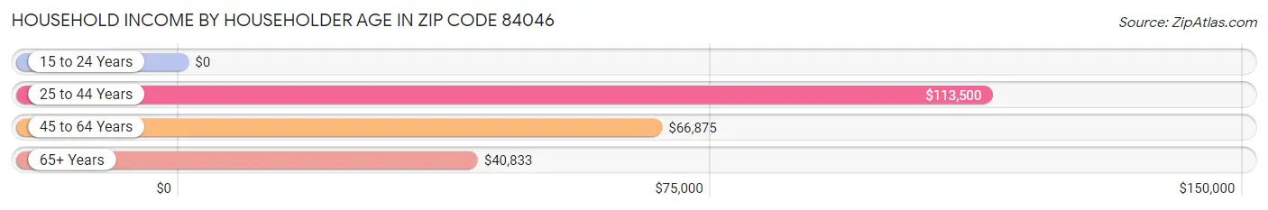 Household Income by Householder Age in Zip Code 84046