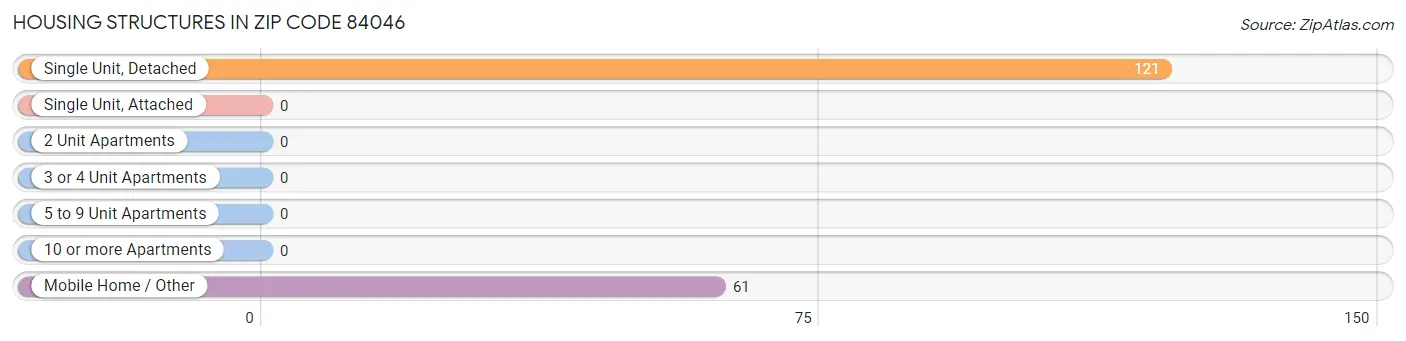 Housing Structures in Zip Code 84046
