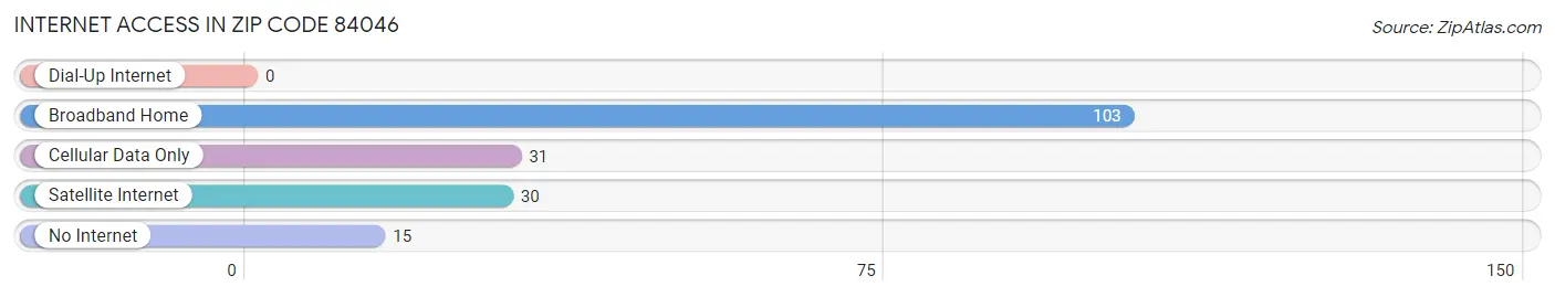 Internet Access in Zip Code 84046