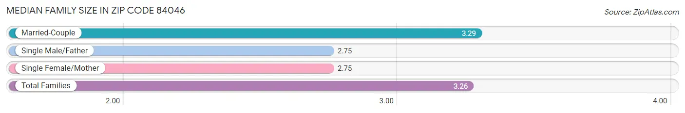 Median Family Size in Zip Code 84046