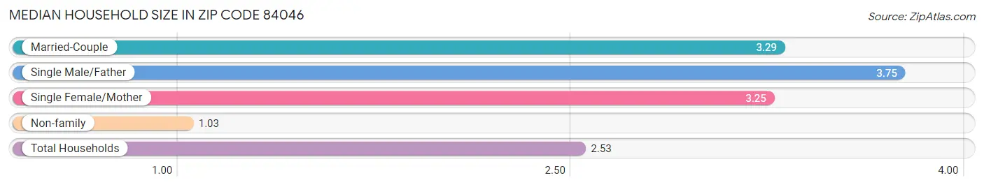 Median Household Size in Zip Code 84046