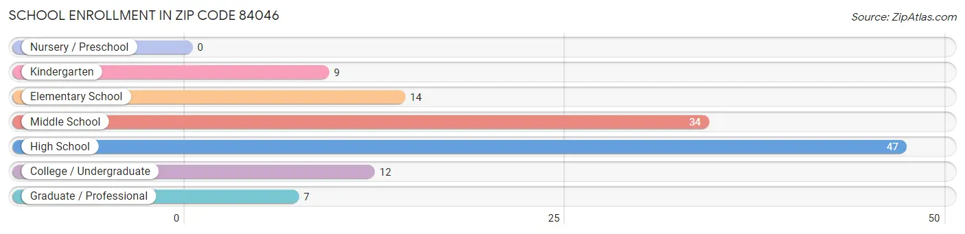 School Enrollment in Zip Code 84046