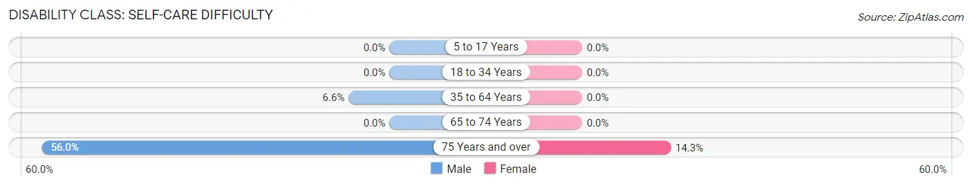 Disability in Zip Code 84046: <span>Self-Care Difficulty</span>