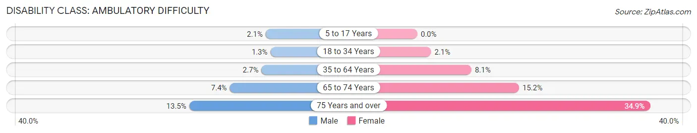 Disability in Zip Code 84047: <span>Ambulatory Difficulty</span>