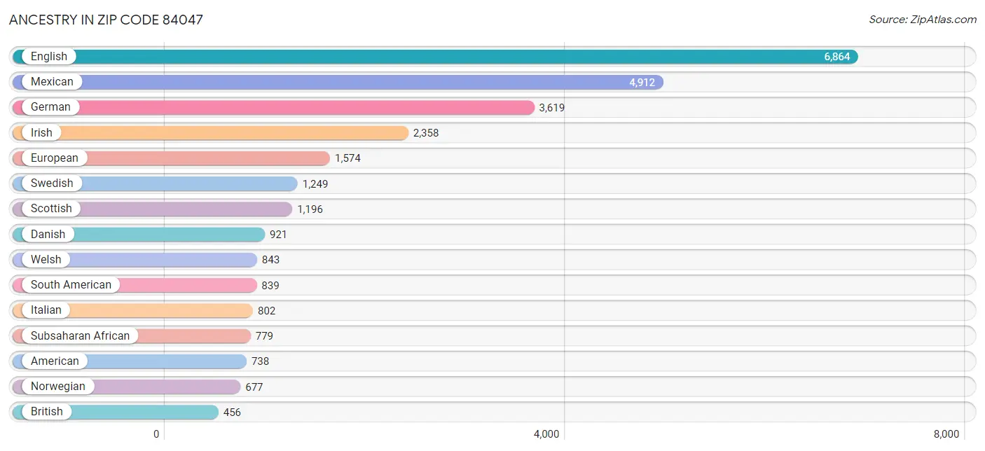 Ancestry in Zip Code 84047