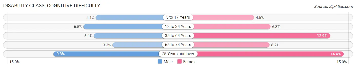 Disability in Zip Code 84047: <span>Cognitive Difficulty</span>