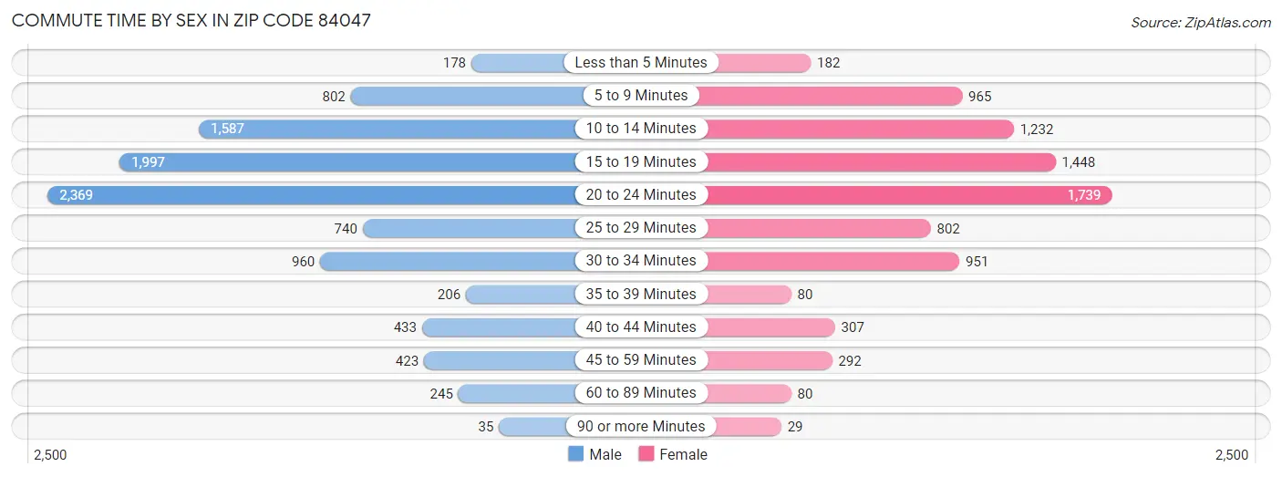 Commute Time by Sex in Zip Code 84047