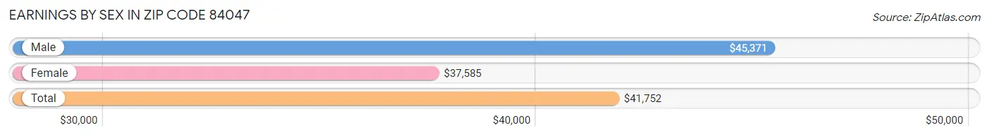 Earnings by Sex in Zip Code 84047