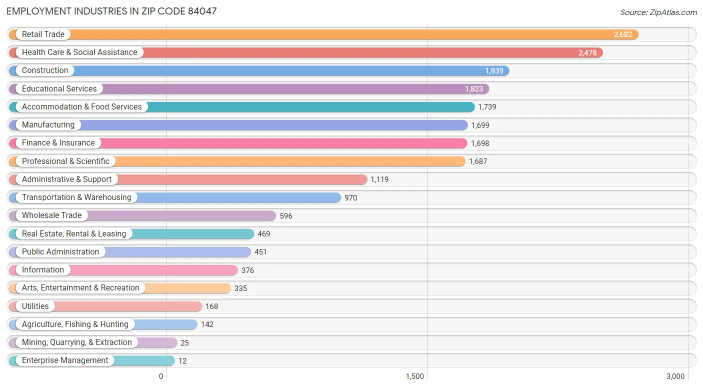 Employment Industries in Zip Code 84047