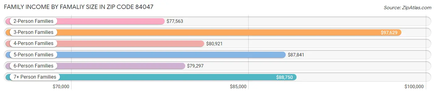 Family Income by Famaliy Size in Zip Code 84047