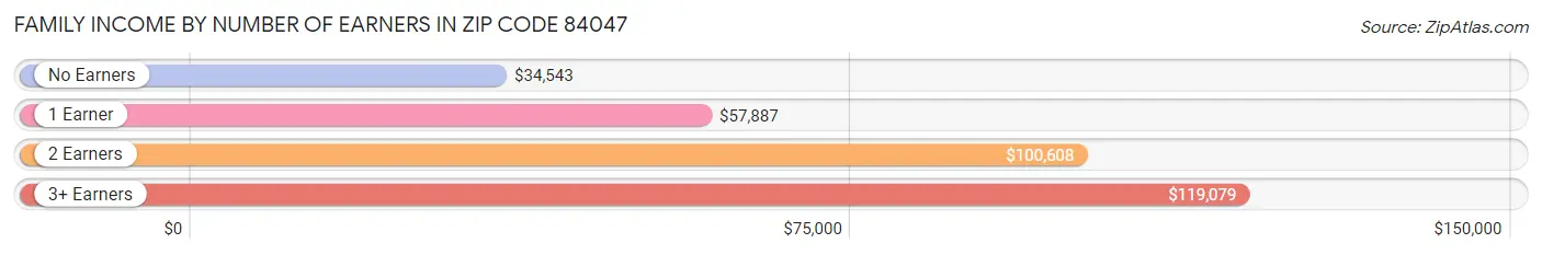 Family Income by Number of Earners in Zip Code 84047