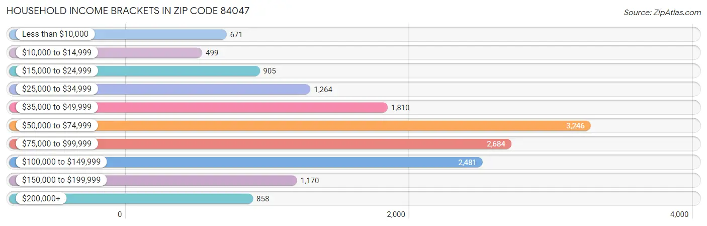 Household Income Brackets in Zip Code 84047