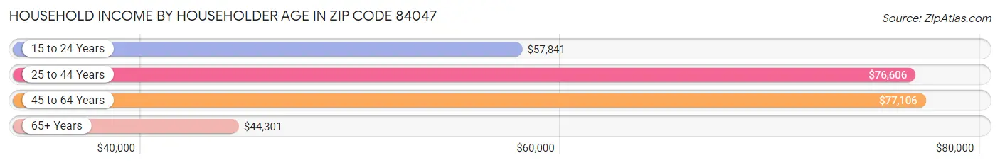 Household Income by Householder Age in Zip Code 84047