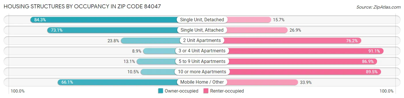 Housing Structures by Occupancy in Zip Code 84047