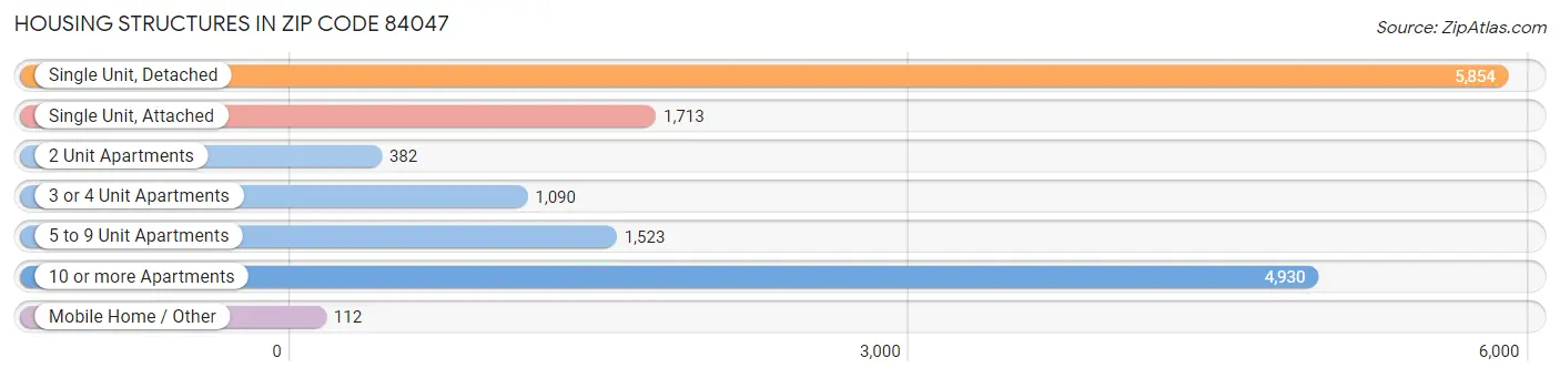Housing Structures in Zip Code 84047