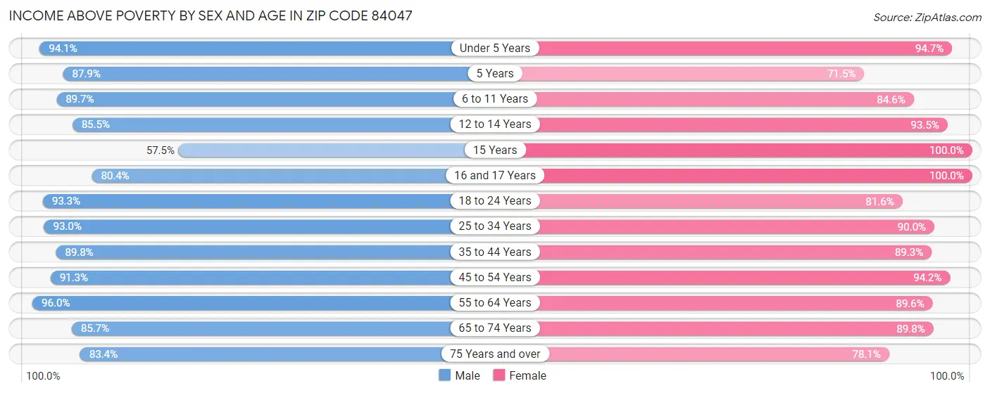 Income Above Poverty by Sex and Age in Zip Code 84047