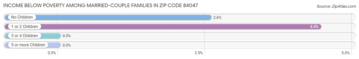 Income Below Poverty Among Married-Couple Families in Zip Code 84047