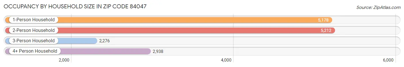 Occupancy by Household Size in Zip Code 84047