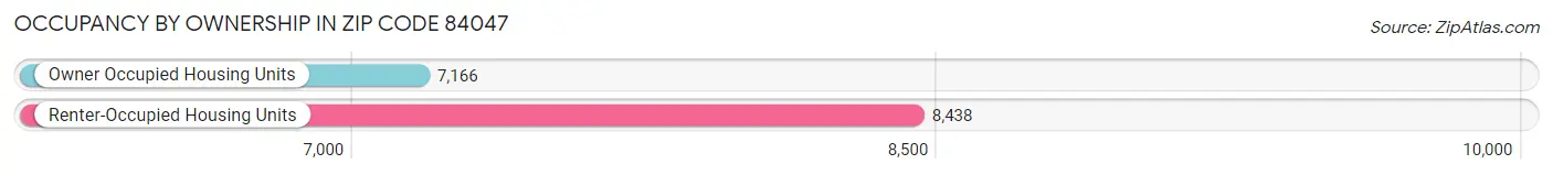 Occupancy by Ownership in Zip Code 84047