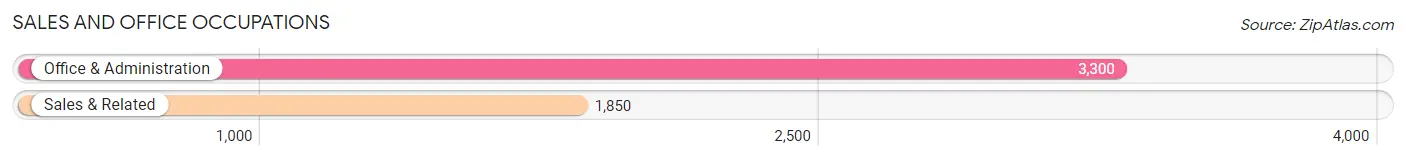 Sales and Office Occupations in Zip Code 84047