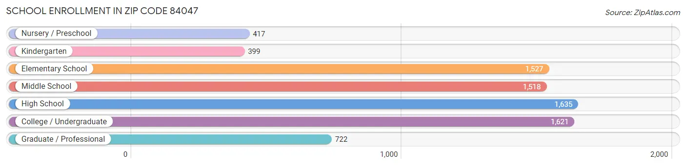 School Enrollment in Zip Code 84047