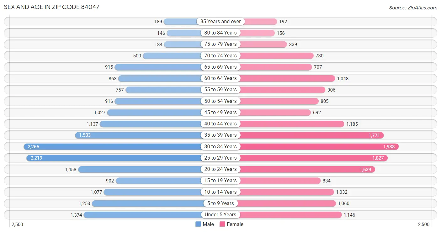 Sex and Age in Zip Code 84047