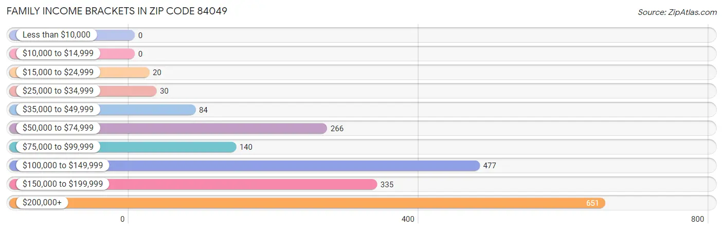 Family Income Brackets in Zip Code 84049