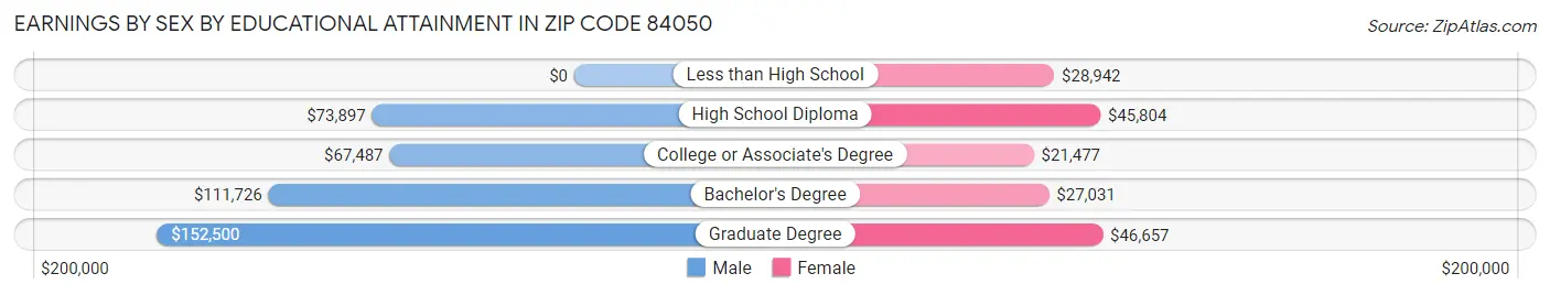 Earnings by Sex by Educational Attainment in Zip Code 84050