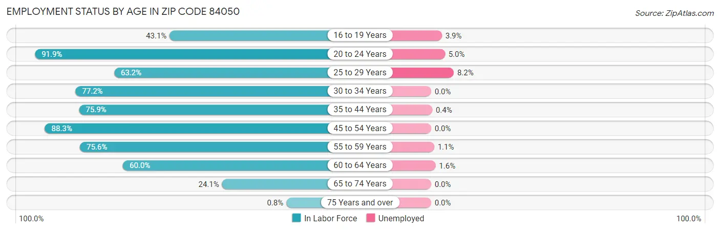 Employment Status by Age in Zip Code 84050